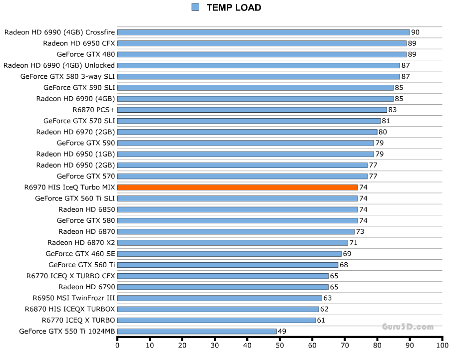 Температуры HIS Radeon HD 6970 IceQ Mix Температуры HIS Radeon HD 6970 IceQ Mix